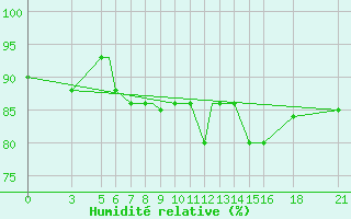 Courbe de l'humidit relative pour Vitebsk