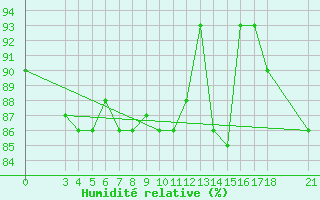 Courbe de l'humidit relative pour Passo Rolle