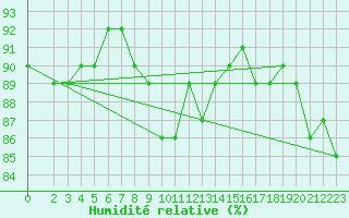 Courbe de l'humidit relative pour Brugge (Be)