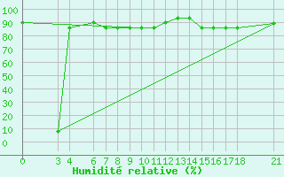 Courbe de l'humidit relative pour Passo Rolle