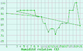 Courbe de l'humidit relative pour Zeltweg