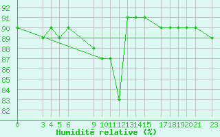 Courbe de l'humidit relative pour Passo Rolle