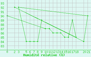 Courbe de l'humidit relative pour Bjelasnica