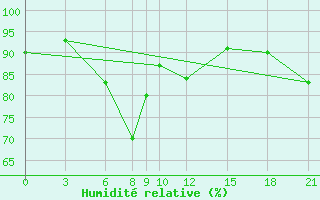 Courbe de l'humidit relative pour Akurnes
