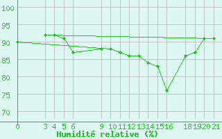 Courbe de l'humidit relative pour Banja Luka