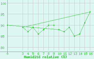 Courbe de l'humidit relative pour Passo Rolle