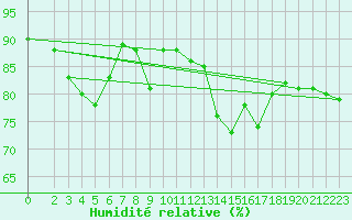 Courbe de l'humidit relative pour Opole