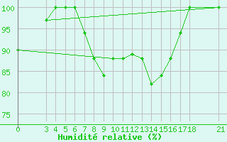 Courbe de l'humidit relative pour Piacenza