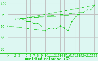 Courbe de l'humidit relative pour Crest (26)