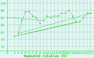 Courbe de l'humidit relative pour Koblenz Falckenstein