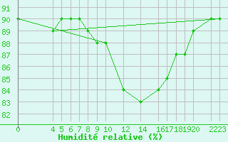 Courbe de l'humidit relative pour Sint Katelijne-waver (Be)