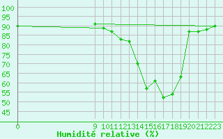 Courbe de l'humidit relative pour Saint-Haon (43)