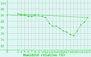 Courbe de l'humidit relative pour Montret (71)