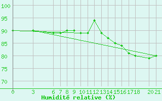 Courbe de l'humidit relative pour Bjelasnica