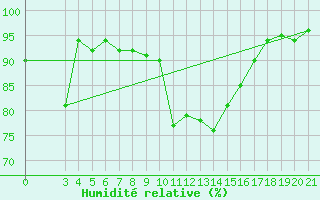Courbe de l'humidit relative pour Varazdin