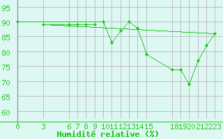 Courbe de l'humidit relative pour Colmar-Ouest (68)