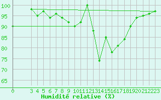 Courbe de l'humidit relative pour Banja Luka