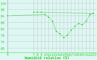Courbe de l'humidit relative pour Valence d'Agen (82)