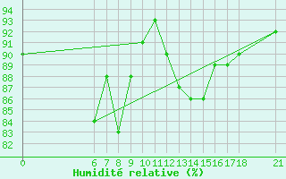 Courbe de l'humidit relative pour Sarajevo-Bejelave