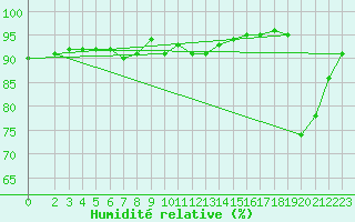 Courbe de l'humidit relative pour Sirdal-Sinnes