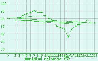 Courbe de l'humidit relative pour Isle Of Portland