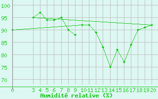 Courbe de l'humidit relative pour Niksic