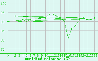 Courbe de l'humidit relative pour Vanclans (25)