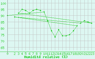 Courbe de l'humidit relative pour Pordic (22)