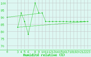 Courbe de l'humidit relative pour Trevico