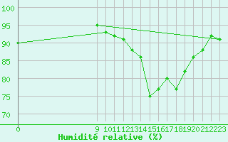 Courbe de l'humidit relative pour San Chierlo (It)