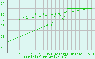 Courbe de l'humidit relative pour Bjelasnica