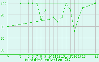Courbe de l'humidit relative pour Podgorica / Golubovci