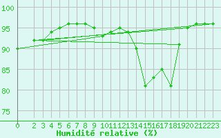 Courbe de l'humidit relative pour Bras (83)