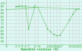 Courbe de l'humidit relative pour Manlleu (Esp)