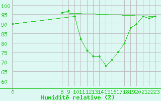 Courbe de l'humidit relative pour San Chierlo (It)