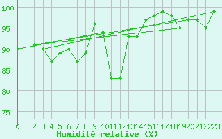 Courbe de l'humidit relative pour Ummendorf