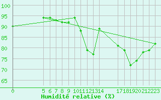 Courbe de l'humidit relative pour Treize-Vents (85)