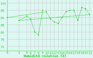 Courbe de l'humidit relative pour Passo Rolle