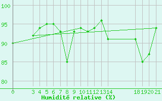 Courbe de l'humidit relative pour Sibenik