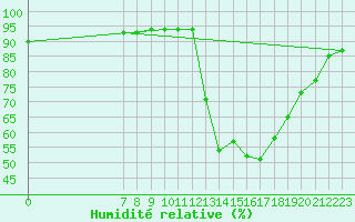 Courbe de l'humidit relative pour Valence d'Agen (82)