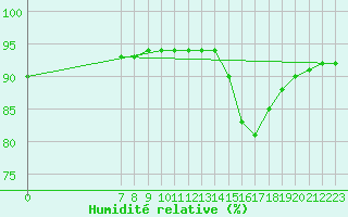Courbe de l'humidit relative pour Valence d'Agen (82)