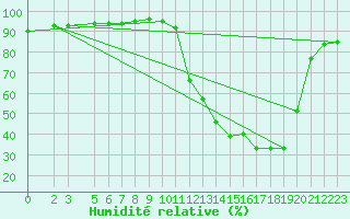 Courbe de l'humidit relative pour Florestal