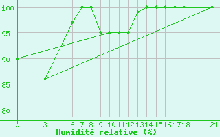 Courbe de l'humidit relative pour Sarajevo-Bejelave