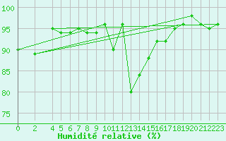 Courbe de l'humidit relative pour Braunlage