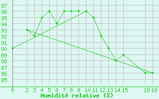 Courbe de l'humidit relative pour Kinngait