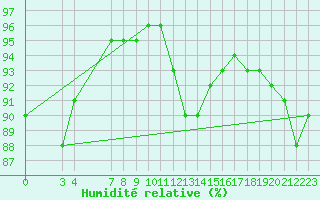 Courbe de l'humidit relative pour Saint-Haon (43)