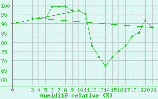 Courbe de l'humidit relative pour Parg