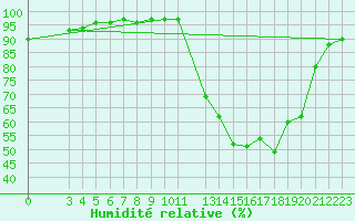 Courbe de l'humidit relative pour Besn (44)