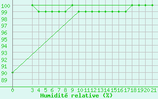 Courbe de l'humidit relative pour Puntijarka