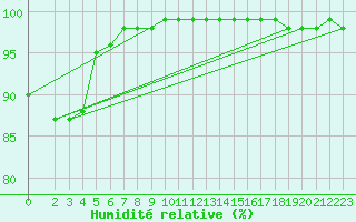 Courbe de l'humidit relative pour Weinbiet
